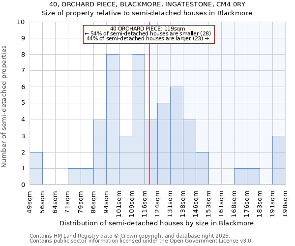 40, ORCHARD PIECE, BLACKMORE, INGATESTONE, CM4 0RY: Size of property relative to detached houses in Blackmore