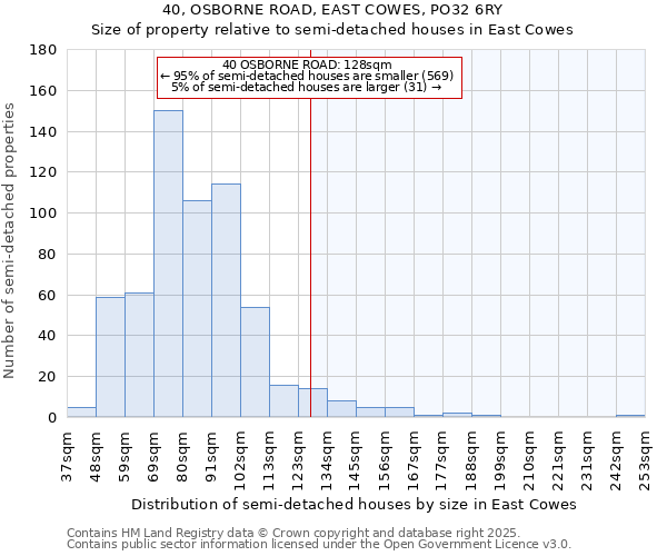 40, OSBORNE ROAD, EAST COWES, PO32 6RY: Size of property relative to detached houses in East Cowes