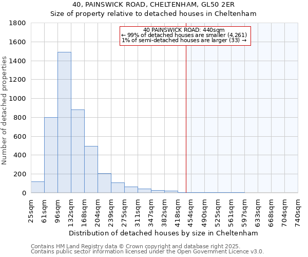 40, PAINSWICK ROAD, CHELTENHAM, GL50 2ER: Size of property relative to detached houses in Cheltenham