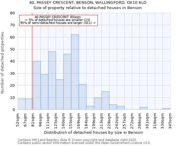 40, PASSEY CRESCENT, BENSON, WALLINGFORD, OX10 6LD: Size of property relative to detached houses in Benson