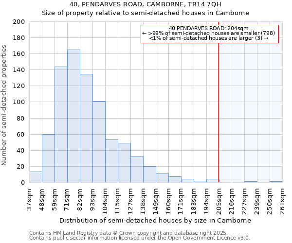 40, PENDARVES ROAD, CAMBORNE, TR14 7QH: Size of property relative to detached houses in Camborne