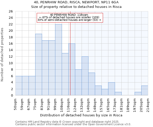 40, PENRHIW ROAD, RISCA, NEWPORT, NP11 6GA: Size of property relative to detached houses in Risca