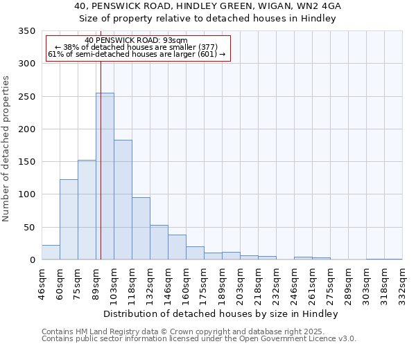 40, PENSWICK ROAD, HINDLEY GREEN, WIGAN, WN2 4GA: Size of property relative to detached houses in Hindley