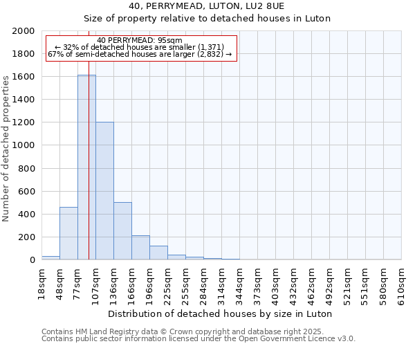 40, PERRYMEAD, LUTON, LU2 8UE: Size of property relative to detached houses in Luton