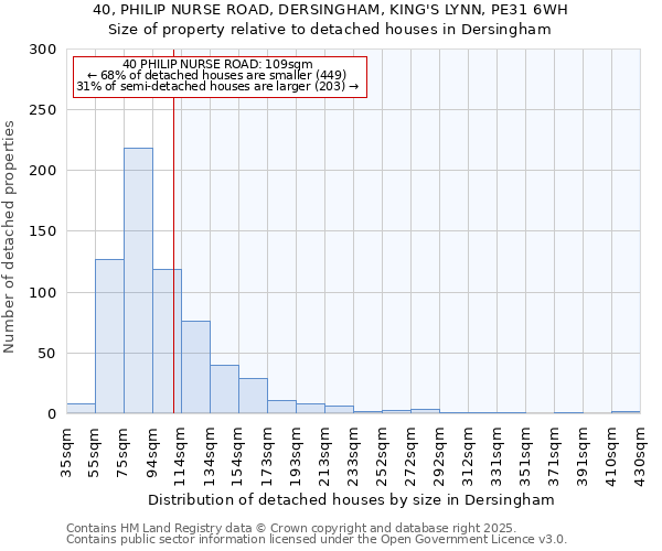 40, PHILIP NURSE ROAD, DERSINGHAM, KING'S LYNN, PE31 6WH: Size of property relative to detached houses in Dersingham