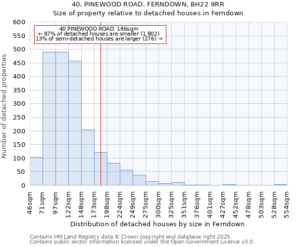 40, PINEWOOD ROAD, FERNDOWN, BH22 9RR: Size of property relative to detached houses in Ferndown