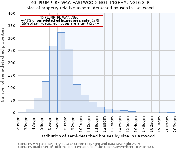 40, PLUMPTRE WAY, EASTWOOD, NOTTINGHAM, NG16 3LR: Size of property relative to detached houses in Eastwood