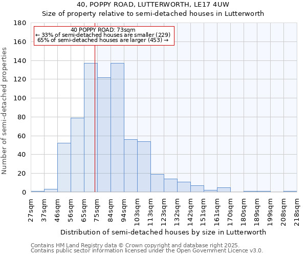 40, POPPY ROAD, LUTTERWORTH, LE17 4UW: Size of property relative to detached houses in Lutterworth