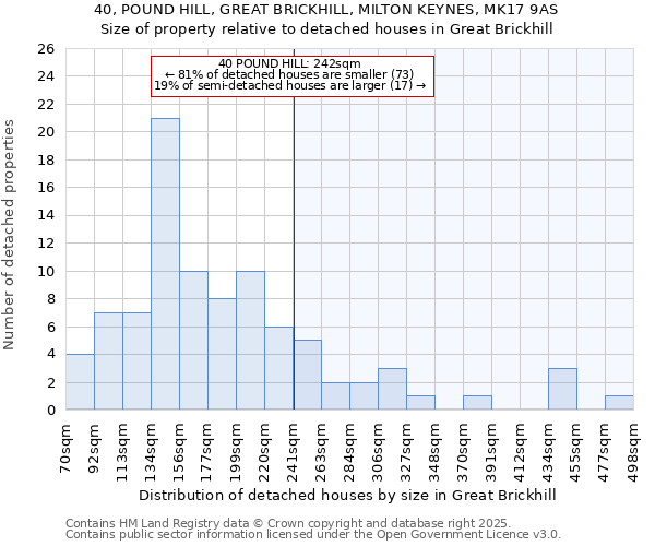 40, POUND HILL, GREAT BRICKHILL, MILTON KEYNES, MK17 9AS: Size of property relative to detached houses in Great Brickhill