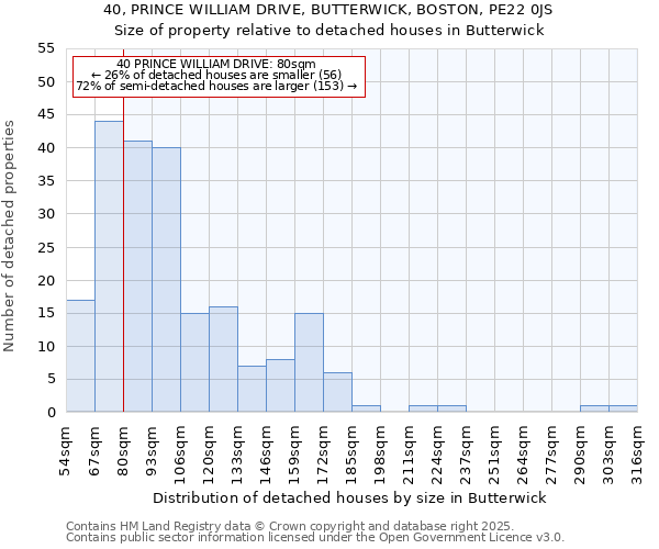 40, PRINCE WILLIAM DRIVE, BUTTERWICK, BOSTON, PE22 0JS: Size of property relative to detached houses in Butterwick