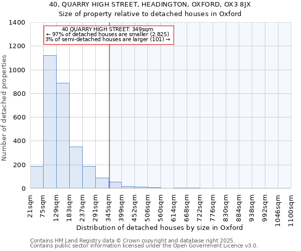 40, QUARRY HIGH STREET, HEADINGTON, OXFORD, OX3 8JX: Size of property relative to detached houses in Oxford