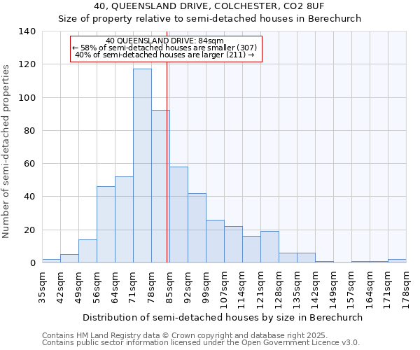 40, QUEENSLAND DRIVE, COLCHESTER, CO2 8UF: Size of property relative to detached houses in Berechurch