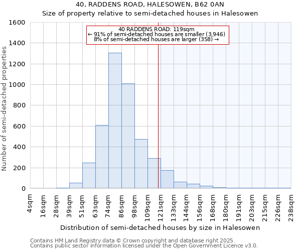 40, RADDENS ROAD, HALESOWEN, B62 0AN: Size of property relative to detached houses in Halesowen