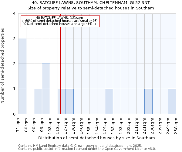 40, RATCLIFF LAWNS, SOUTHAM, CHELTENHAM, GL52 3NT: Size of property relative to detached houses in Southam