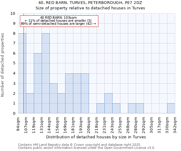 40, RED BARN, TURVES, PETERBOROUGH, PE7 2DZ: Size of property relative to detached houses in Turves