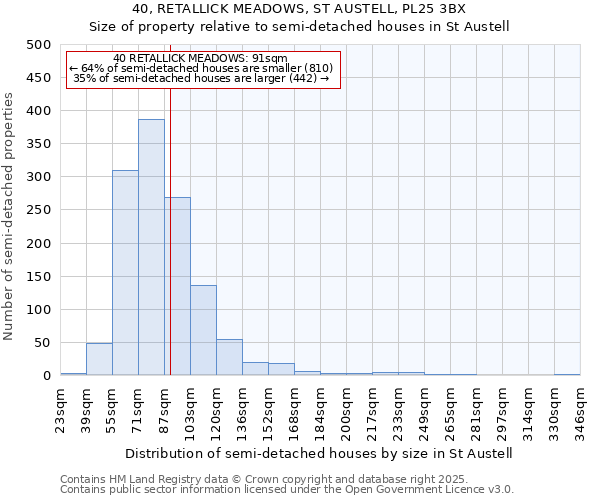 40, RETALLICK MEADOWS, ST AUSTELL, PL25 3BX: Size of property relative to detached houses in St Austell