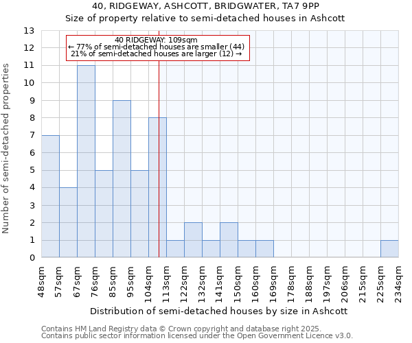 40, RIDGEWAY, ASHCOTT, BRIDGWATER, TA7 9PP: Size of property relative to detached houses in Ashcott