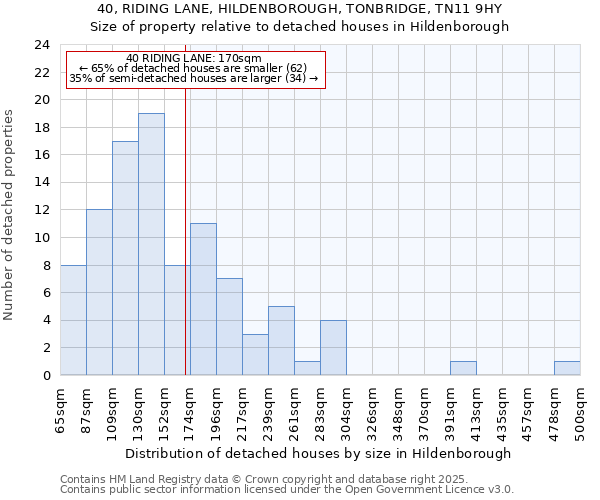 40, RIDING LANE, HILDENBOROUGH, TONBRIDGE, TN11 9HY: Size of property relative to detached houses in Hildenborough