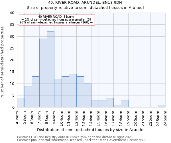 40, RIVER ROAD, ARUNDEL, BN18 9DH: Size of property relative to detached houses in Arundel