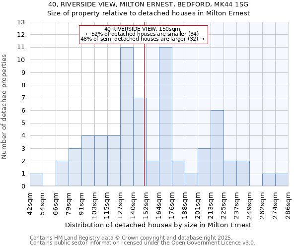 40, RIVERSIDE VIEW, MILTON ERNEST, BEDFORD, MK44 1SG: Size of property relative to detached houses in Milton Ernest