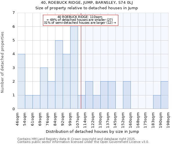 40, ROEBUCK RIDGE, JUMP, BARNSLEY, S74 0LJ: Size of property relative to detached houses in Jump