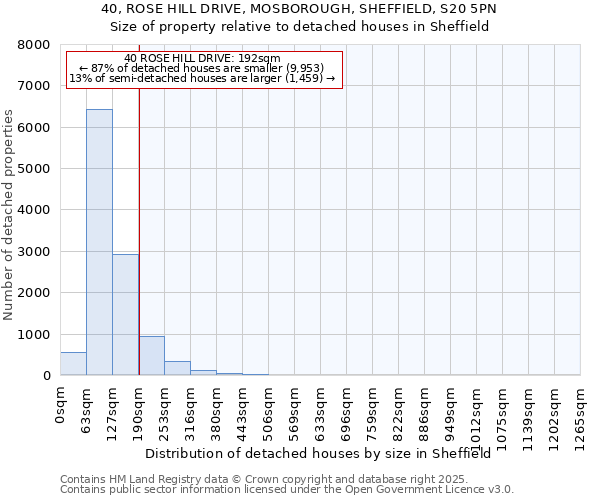 40, ROSE HILL DRIVE, MOSBOROUGH, SHEFFIELD, S20 5PN: Size of property relative to detached houses in Sheffield