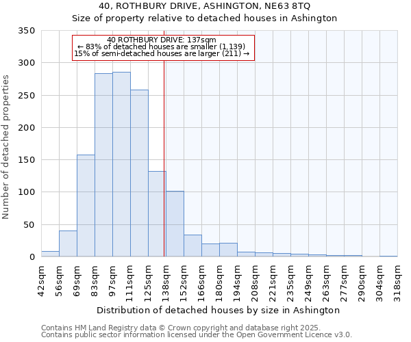 40, ROTHBURY DRIVE, ASHINGTON, NE63 8TQ: Size of property relative to detached houses in Ashington