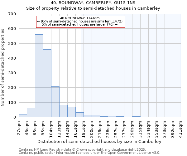 40, ROUNDWAY, CAMBERLEY, GU15 1NS: Size of property relative to detached houses in Camberley