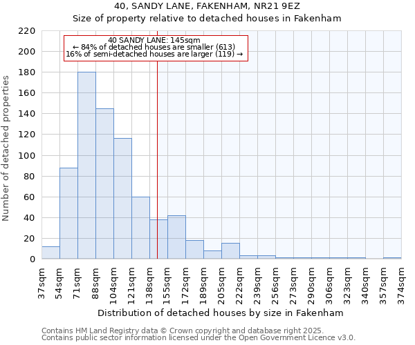 40, SANDY LANE, FAKENHAM, NR21 9EZ: Size of property relative to detached houses in Fakenham