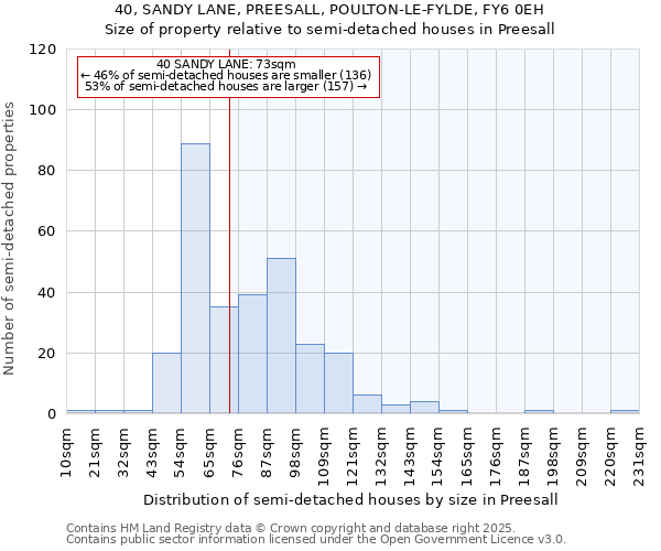 40, SANDY LANE, PREESALL, POULTON-LE-FYLDE, FY6 0EH: Size of property relative to detached houses in Preesall