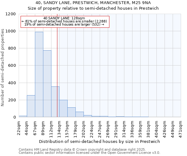 40, SANDY LANE, PRESTWICH, MANCHESTER, M25 9NA: Size of property relative to detached houses in Prestwich