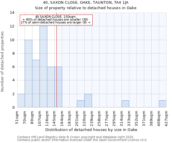 40, SAXON CLOSE, OAKE, TAUNTON, TA4 1JA: Size of property relative to detached houses in Oake