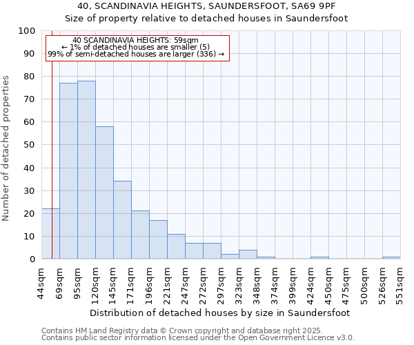 40, SCANDINAVIA HEIGHTS, SAUNDERSFOOT, SA69 9PF: Size of property relative to detached houses in Saundersfoot