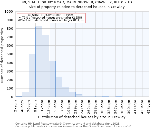 40, SHAFTESBURY ROAD, MAIDENBOWER, CRAWLEY, RH10 7HD: Size of property relative to detached houses in Crawley