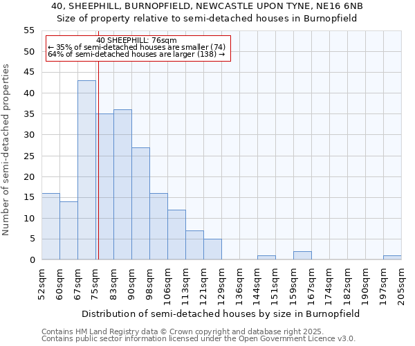 40, SHEEPHILL, BURNOPFIELD, NEWCASTLE UPON TYNE, NE16 6NB: Size of property relative to detached houses in Burnopfield