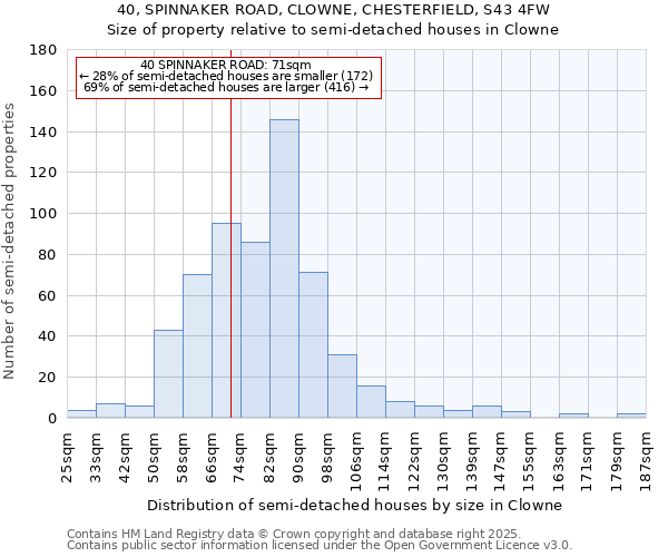 40, SPINNAKER ROAD, CLOWNE, CHESTERFIELD, S43 4FW: Size of property relative to detached houses in Clowne