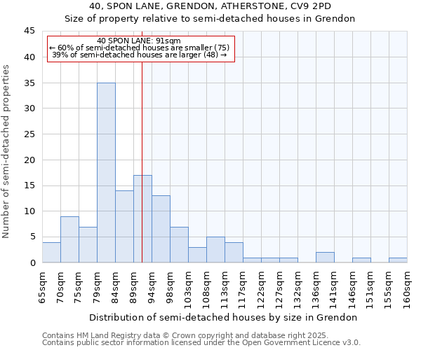 40, SPON LANE, GRENDON, ATHERSTONE, CV9 2PD: Size of property relative to detached houses in Grendon