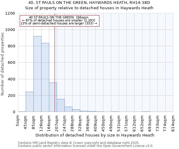 40, ST PAULS ON THE GREEN, HAYWARDS HEATH, RH16 3BD: Size of property relative to detached houses in Haywards Heath