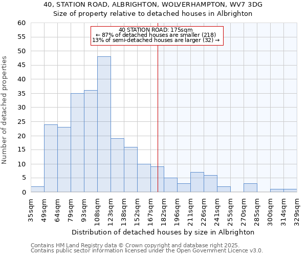 40, STATION ROAD, ALBRIGHTON, WOLVERHAMPTON, WV7 3DG: Size of property relative to detached houses in Albrighton