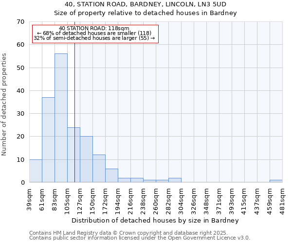 40, STATION ROAD, BARDNEY, LINCOLN, LN3 5UD: Size of property relative to detached houses in Bardney