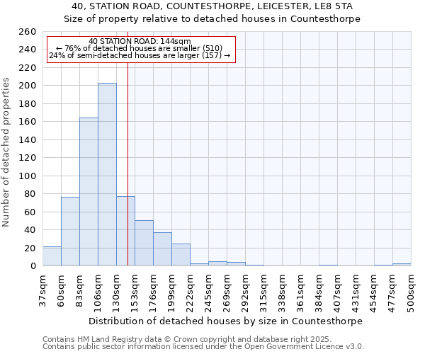 40, STATION ROAD, COUNTESTHORPE, LEICESTER, LE8 5TA: Size of property relative to detached houses in Countesthorpe