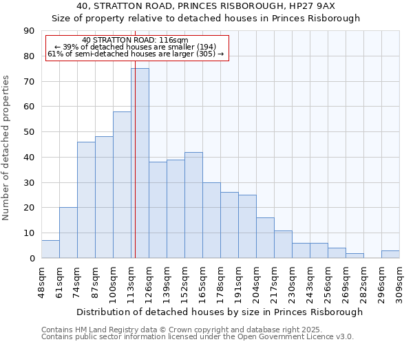 40, STRATTON ROAD, PRINCES RISBOROUGH, HP27 9AX: Size of property relative to detached houses in Princes Risborough