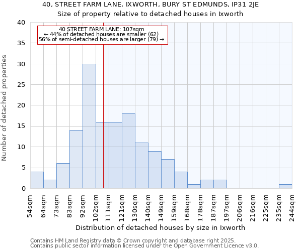 40, STREET FARM LANE, IXWORTH, BURY ST EDMUNDS, IP31 2JE: Size of property relative to detached houses in Ixworth