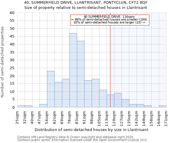 40, SUMMERFIELD DRIVE, LLANTRISANT, PONTYCLUN, CF72 8QF: Size of property relative to detached houses in Llantrisant