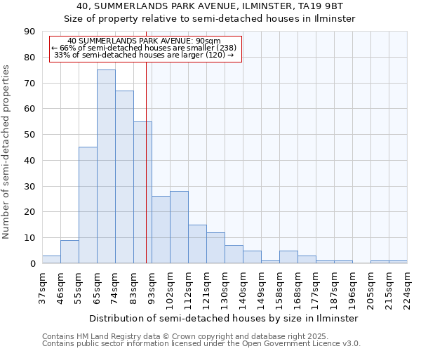 40, SUMMERLANDS PARK AVENUE, ILMINSTER, TA19 9BT: Size of property relative to detached houses in Ilminster