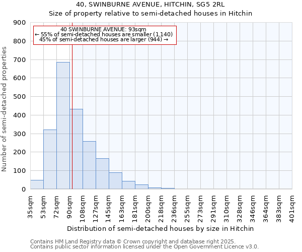 40, SWINBURNE AVENUE, HITCHIN, SG5 2RL: Size of property relative to detached houses in Hitchin