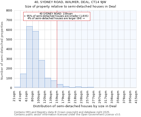 40, SYDNEY ROAD, WALMER, DEAL, CT14 9JW: Size of property relative to detached houses in Deal