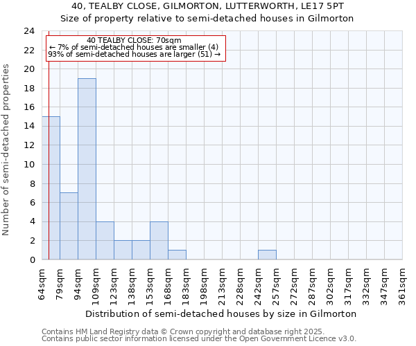 40, TEALBY CLOSE, GILMORTON, LUTTERWORTH, LE17 5PT: Size of property relative to detached houses in Gilmorton