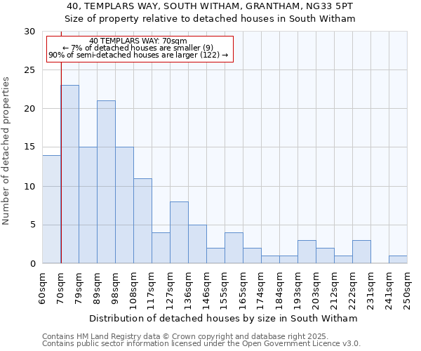 40, TEMPLARS WAY, SOUTH WITHAM, GRANTHAM, NG33 5PT: Size of property relative to detached houses in South Witham