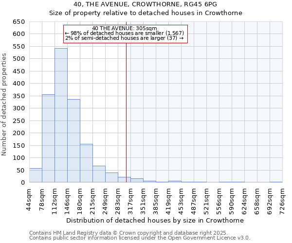 40, THE AVENUE, CROWTHORNE, RG45 6PG: Size of property relative to detached houses in Crowthorne